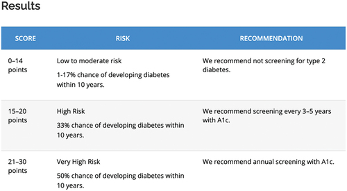 Figure 1. Printscreen of the FINDRISC score analysis grid (https://canadiantaskforce.ca/tools-resources/type-2-diabetes-2/type-2-diabetes-clinician-findrisc/). This grid is used in a clinical setting (non-invasive screening) to assess if blood test is required.