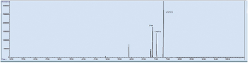 Figure 3. The chromatograms from the GC-MS analysis of the freeze-dried pineapple snacks containing optimum component concentrations.
