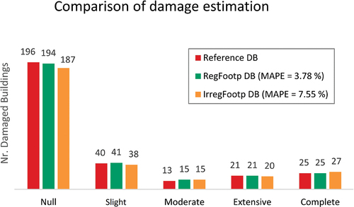 Figure 10. Sample areas in which the validation of the damage assessment was conducted. Red points are the buildings whose damage estimation has been validated. The frames of the samples are color-coded according to the urban pattern also used in Figure 1.