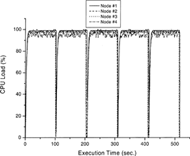 FIG. 2(a) CPU load for sequentially assigned tasks in a master-slave cluster with four slave nodes (the configuration of master node is Pentium II/233 MHz with 128 MByte RAM).