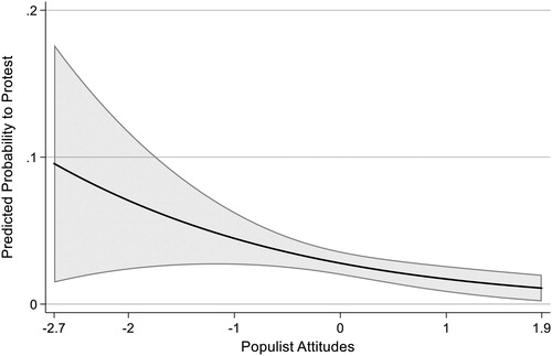Figure 1. Predicted probability to protest for different levels of populist attitudes with 95% confidence intervals.