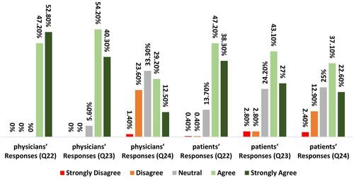 Figure 8 Distribution of responses of physicians and patients in the eighth section.
