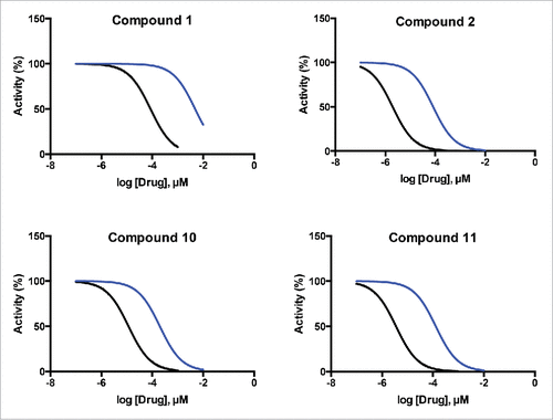 Figure 5. Representative curves showing RET1 selectivity of short-listed hit compounds. Compounds exhibited varying degrees of selectivity for inhibiton of RET1 (black curves) over the yeast TUTase CID1 (blue curves).