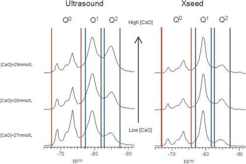 6 29Si MAS NMR spectra of C-S-H samples produced by controlled hydration of C3S at high lime concentrations of 27, 28 and 29 mmol L−1, with use of ultrasound treatment (left) and C-S-H precursor (right), showing intensity coming from silicate monomers present in unreacted C3S (Q0 marked between vertical red lines) and C-S-H (Q1and Q2 marked between vertical blue lines)