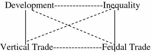 Figure 2 The correlation pattern according to Galtung’s economic imperialism theory. Source: Galtung Citation1971.