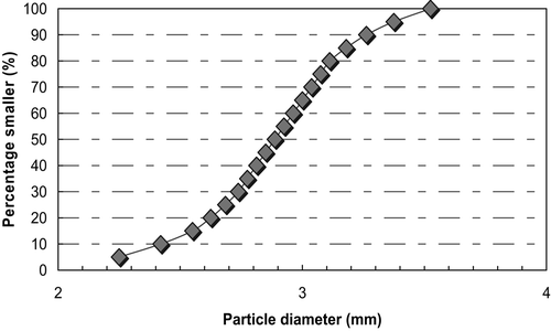 Figure 34. Particle size distribution of cohesionless soil.