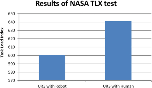 Figure 18. Results of NASA TLX test.