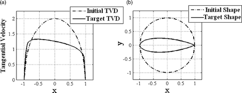 Figure 5. (a) The target tangential velocity distribution corresponding to a symmetrical airfoil and the tangential velocity distribution corresponding to the initial circular shape and (b) target airfoil as well as the initially guessed circular shape.