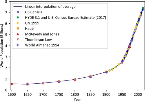 Fig. 7 Comparison of the world population estimates from 1600 to 2016.
