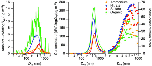 FIG. 2 The average particle time-of-flight mass distributions of ambient (left) and concentrated (center) particles for the fine particle concentrator characterization experiments. The mass concentration factor for each component as a function of size (right) reaches a maximum near a vacuum aerodynamic diameter (D va) of 600 nm. (Color figure available online.)