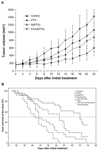 Figure 9 (A) Tumor volume change as a function of time after initial treatment in survival analysis; (B) Kaplan-Meier survival curves of human esophageal cancer xenograftbearing nude mice.Abbreviations: PTX, paclitaxel; M(PTX), paclitaxel-loaded micelles; FA-M(PTX), folate-targeted, paclitaxel-loaded micelles