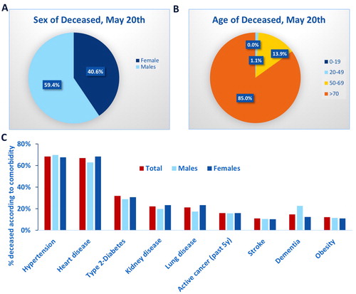 Figure 3. Sex (Panel A) and age (Panel B) distribution of deceased cases. Panel C Most common comorbidities observed in SARS-CoV-2 positive deceased patients by gender.