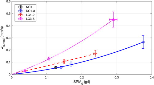 Figure 9. Synthesis of median settling velocities ws,med versus initial SPM concentration SPM0 for series with no crepidula (NC), dead crepidula (DC) and live crepidula (LC). Symbols and brackets represent the averages and standard deviations, respectively, of settling velocities derived from OBS1 and OBS2. Lines represent polynomial regressions for series DC (solid blue), LC1-2 (dashed red) and LC3-5 (dotted magenta). Note that 5 days elapsed between tests LC2c and LC3c.