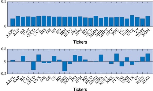 Figure 3. Values of the standardized factor loadings of the cointegrated series. Top panel: loadings of the Fixed Dow 27 index. Bottom panel: loadings of the second factor of the news long-term sentiment.