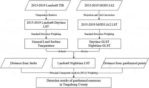 Figure 3. Overall workflow adopted to detect geothermal potential.