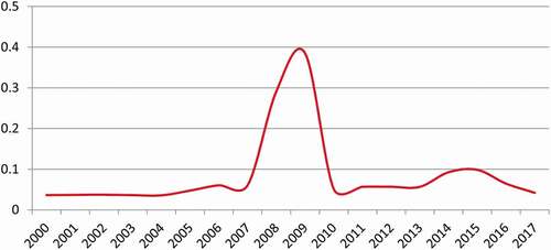 Chart 4. The Hirschmann-Herfindahl index of funding model concentration; market concentration of loan to deposit ratios.