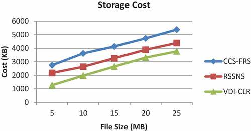 Figure 9. Storage cost for varying file sizes