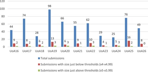 Figure 4. Total number of submissions, submissions with size just below and just above the threshold for UoAs in panel C.