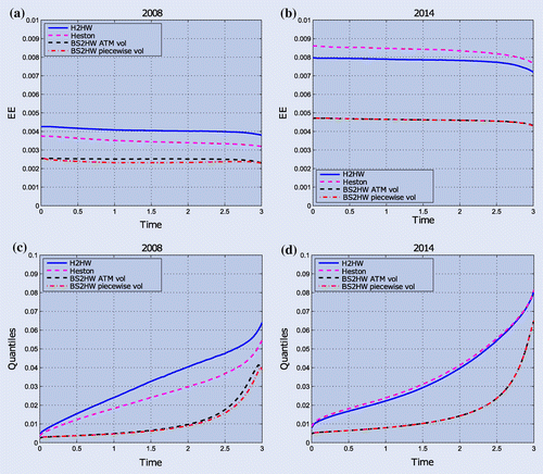 Figure 7. EE and 97.5% quantiles computed under H2HW and BS2HW for a 3 year UOC option with barrier level at for the two periods.