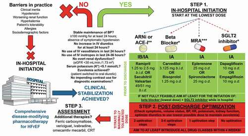 Figure 1. A proposed scheme depicting common barriers to in-hospital initiation of comprehensive disease-modifying pharmacotherapies for heart failure with reduced ejection fraction (HFrEF) and a pathway showing the possibility of in-hospital initiation of all four foundational classes of drugs in the lowest and/or most-tolerable doses for the individual patient. The proposed management plan consists of three steps: 1) in-hospital initiation, 2) post-discharge optimization, and 3) assessment of treatment (potential escalation/de-escalation, introduction of additional therapies if needed).