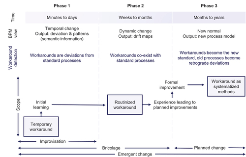 Figure 2. Temporality of workarounds (adapted from Alter (Citation2014)).