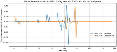 Figure 6. MSD of user test 1, with and without equipment.