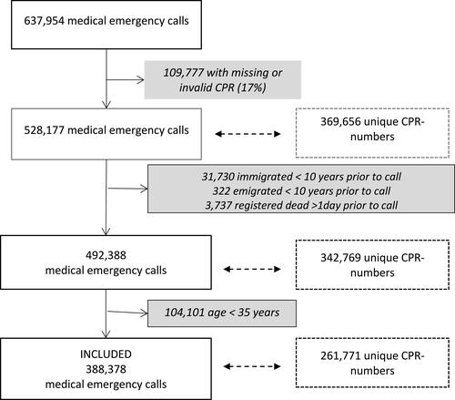 Figure 1 Flowchart of included medical 1-1-2 calls and corresponding number of unique patients within each group in Denmark, 2016–2017.