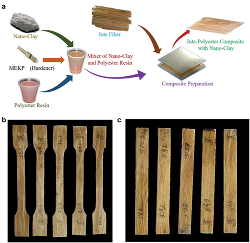 Figure 2. Composite fabrication process of jute-polyester with nano-clay.