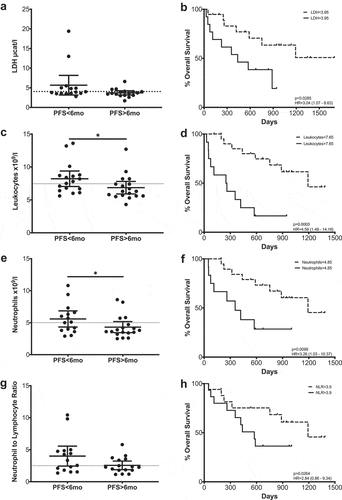 Figure 2. Hematological parameters that correlate with Progression-Free Survival or Overall Survival. LDH (a–b), leukocytes (c–d), neutrophils (e–f) and NLR (g–h). Left column: Comparison between long and short PFS patients. Each dot represents an individual patient; mean ±95% confidence interval (CI) are represented. Unpaired Mann-Whitney U test: *, P < .05. The dashed line represents the cutoff point that divides each parameter into high and low as calculated using Cutoff Finder software. Right column Kaplan-Meier survival analysis after cutoff determination.
