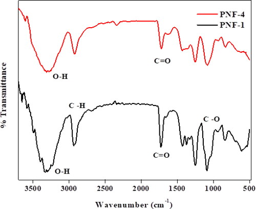 Figure 5. FT-IR spectra of fabricated nanofibers without plant extract and 0.4 g of plant extract.