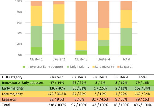 Figure 6. Adopter categories according to DOI theory by cluster membership (AMS, N = 496).
