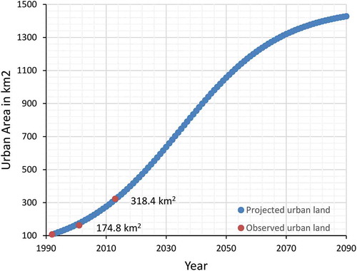 Figure 5. The urban growth curve of Pune metropolis (total area:1643 km2).