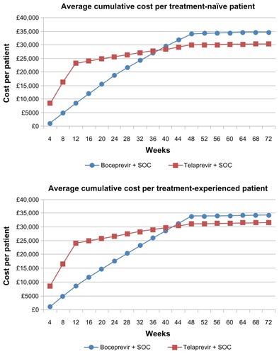 Figure 2 Average cumulative cost per patient treated with standard-duration therapy.