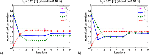 Figure 8. Convergence of the model B parameters (case 21): (a) deflections, (b) derivatives.