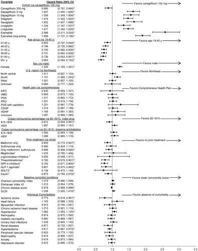 Figure 3. Cox proportional hazards model ratios for treatment non-persistence. * p < 0.05 vs reference. † Included combinations with the previous items in the list and excluded combinations with the subsequent items. For example, “DPP-4 inhibitors” included DPP-4 inhibitors either alone or in combination with metformin, sulfonylureas, meglitinides, α-glucosidase inhibitors, and/or thiazolidinediones; and excluded combinations of DPP-4 inhibitors with GLP-1 agonists, SGLT2 inhibitors, or insulin. Co-payment/co-insurance for each pharmacy claim was adjusted to 30 days. CDHP, consumer-directed health plan; CI, confidence interval; DCSI, Diabetes Complications Severity Index; DPP-4 inhibitors, dipeptidyl peptidase-4 inhibitors (e.g. sitagliptin, saxagliptin, linagliptin); EPO, exclusive provider organization; GLP-1 agonists, glucagon-like peptide-1 receptor agonist (e.g. exenatide, liraglutide); HDHP, high-deductible health plan; HMO, health maintenance organization; POS, point of service; PPO, preferred provider organization; SGLT2 inhibitors, sodium/glucose cotransporter 2 inhibitors (e.g. canagliflozin, dapagliflozin).