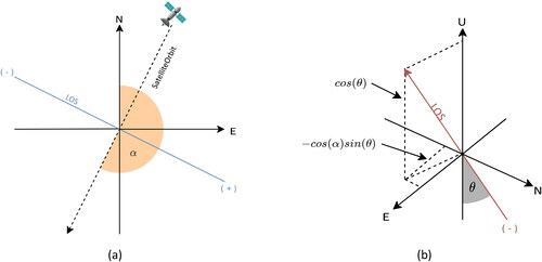 Figure 6. (a) Satellite orbit direction and heading angle α in 2D. (b) LOS to E-W and up decomposition, incidence angle θ. Figures after Cigna et al. (Citation2021).