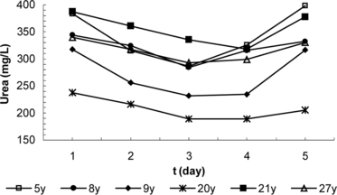 Figure 2 Daily variation of blood urea level in the PEG enzyme group.