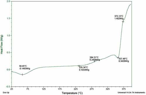 Figure 7. DSC analysis of careya arborea fiber.