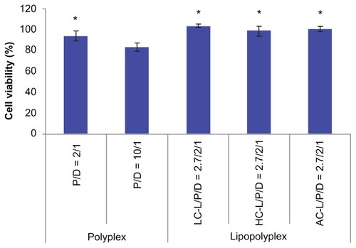 Figure 8 Cytotoxicity of various complexes determined by Cell Counting Kit-8 assay.Notes: The results show the relative cell viability of bone marrow stem cells exposed for 4 hours to complexes formed at the indicated PEI/DNA and lipid/DNA ratios in the presence of 10% fetal bovine serum. The viability of untreated cells was taken as 100%. Values are represented the mean ± standard deviation (n = 3; *P < 0.05 versus polyplex with a PEI/DNA ratio of 10).Abbreviations: LC, lysinylated cholesterol; HC, histidylated cholesterol; AC, arginylated cholesterol; L, lipid; P, polyethylenimine; D, DNA.