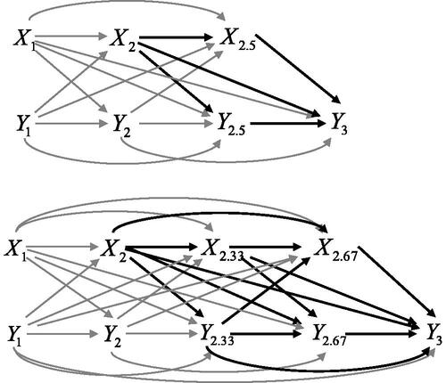 Figure 8. Process of Xt and Yt considered at time points 1, 2, 2.5, and 3 (upper panel), and time points 1, 2, 2.33, 2.67, and 3 (lower panel). Thick paths are included in the causal cross-lagged effect of X2 on Y3 (with adjustment for X1, Y1, and Y2).