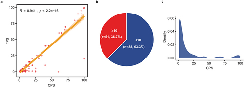 Figure 1. Distribution of PD-L1 expression in ESCC patients. (a) correlation between PD-L1 CPS and tumor proportion score (TPS). (b) the distribution of PD-L1 expression (high [≥10] and low [<10]) in ESCC patients. (c) the distribution of PD-L1 expression based on CPS.