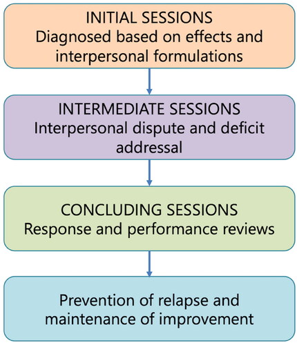 Figure 3. Flowchart depicting the procedure for a typical interpersonal psychotherapy session.