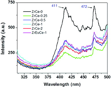 Figure 8. Emission spectra of pure and Zr/Zr–Eu-doped ceria samples excited at 270 nm.