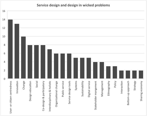 Figure 3. Words coded from the wicked problems in service design and design field.