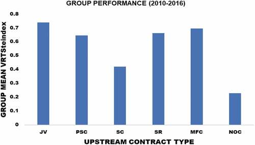 Figure 3. Group mean performances of Nigeria’s upstream contract arrangements (2010–2016)