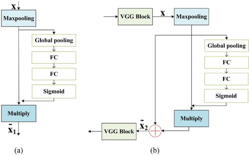 Figure 3. The MAE branch of the MAE-BG network, consisting of multiple SE-ED blocks. (a) the original SE block, and (b)multiple SE-ED blocks used in our MAE branch. FC the fully connected layer, x denotes the inputs, X1˜ the output of the SE block, and X2˜ the output of the SE-ED block.