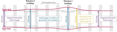 Figure 2. Schematic representation of the different dynamic track gauges of the leading and trailing wheelset.