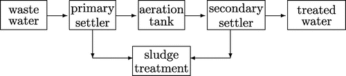 Figure 1. A schematic outline of an wastewater treatment plant.