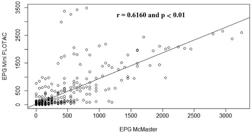 Figure 7. Scatterplot of gastrointestinal parasites egg counts determined with McMaster and Mini-FLOTAC techniques from samples collected from naturally infected goats.