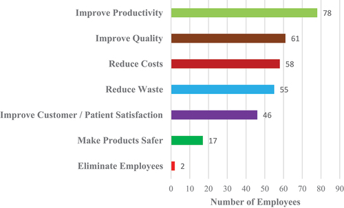 Figure 4. The reasons for CI deployment.